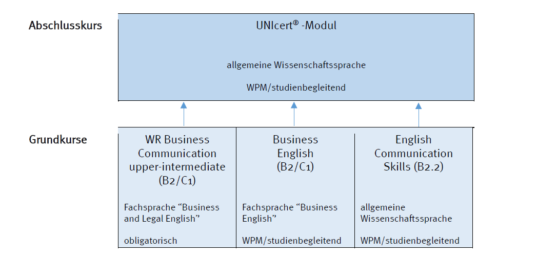 Schaubild über den Weg zum Erhalt des UNIcert-Zertifikats. Bestehend aus 2 Stufen. 1. Absolvieren eines Grundkurses. 2. Anschließendes Absolvieren des UNIcert-Kurses.